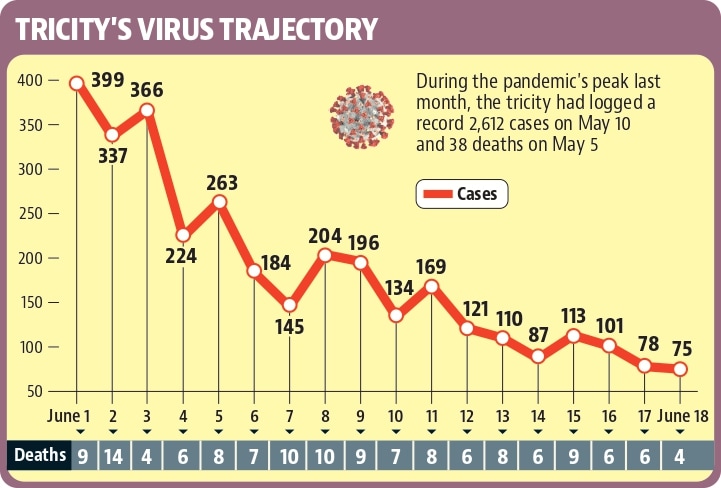 Chandigarh tricity’s daily Covid cases slip to 75, a first in 117 days Chandigarh tricity’s daily Covid cases slip to 75, a first in 117 days