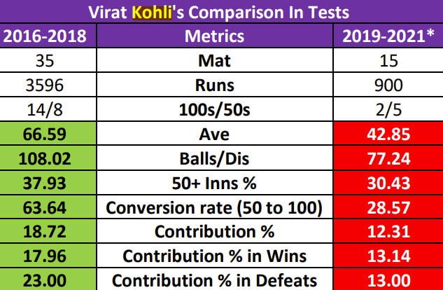 Virat Kohli's numbers between 2016 to 2018 and then again from 2019 until now. (Sports Interactive) Virat Kohli's numbers between 2016 to 2018 and then again from 2019 until now. (Sports Interactive)