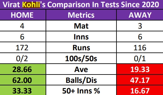Virat Kohli's numbers in home and away Tests. (Sports Interactive) Virat Kohli's numbers in home and away Tests. (Sports Interactive)