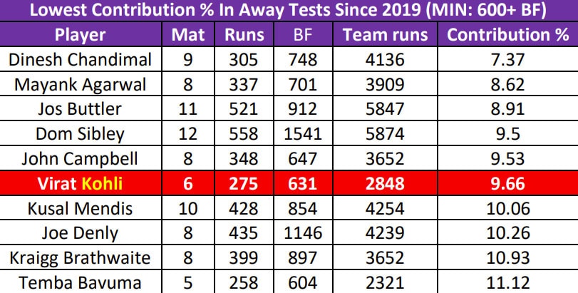 Virat Kohli's contribution with the bat in away Tests since 2019. (Sports Interactive) Virat Kohli's contribution with the bat in away Tests since 2019. (Sports Interactive)