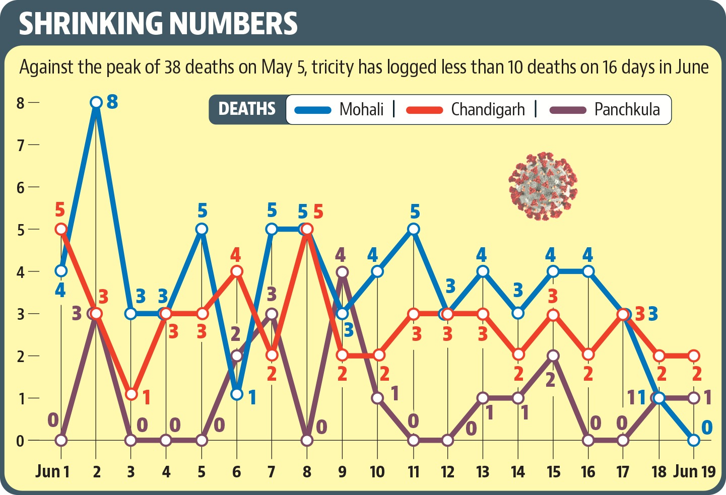 No Covid death in Mohali after 84 days, Chandigarh cases down to lowest in 120 days No Covid death in Mohali after 84 days, Chandigarh cases down to lowest in 120 days