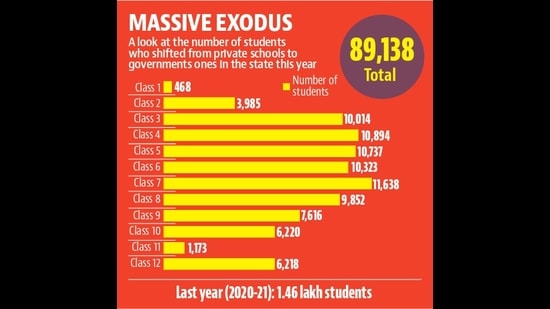 Private schools, on the other hand, have reported only 15.78 lakh new admissions this year, compared to 29.83 lakh last year. This is a 47% percent dip in enrollments at private schools this year. (HT PHOTO) Private schools, on the other hand, have reported only 15.78 lakh new admissions this year, compared to 29.83 lakh last year. This is a 47% percent dip in enrollments at private schools this year. (HT PHOTO)