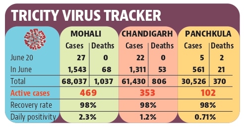 Chandigarh records no Covid death after 81 days Chandigarh records no Covid death after 81 days