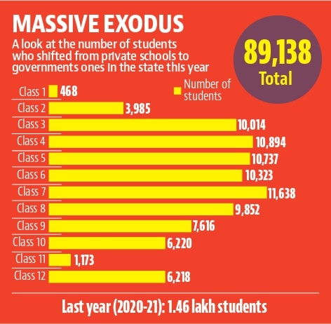 Private schools, on the other hand, have reported only 15.78 lakh new admissions this year, compared to 29.83 lakh last year. This is a 47% percent dip in enrollments at private schools this year. (HT PHOTO)