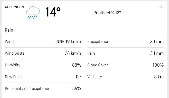 Here's how the weather for the afternoon session looks like on Day 4. (AccuWeather)