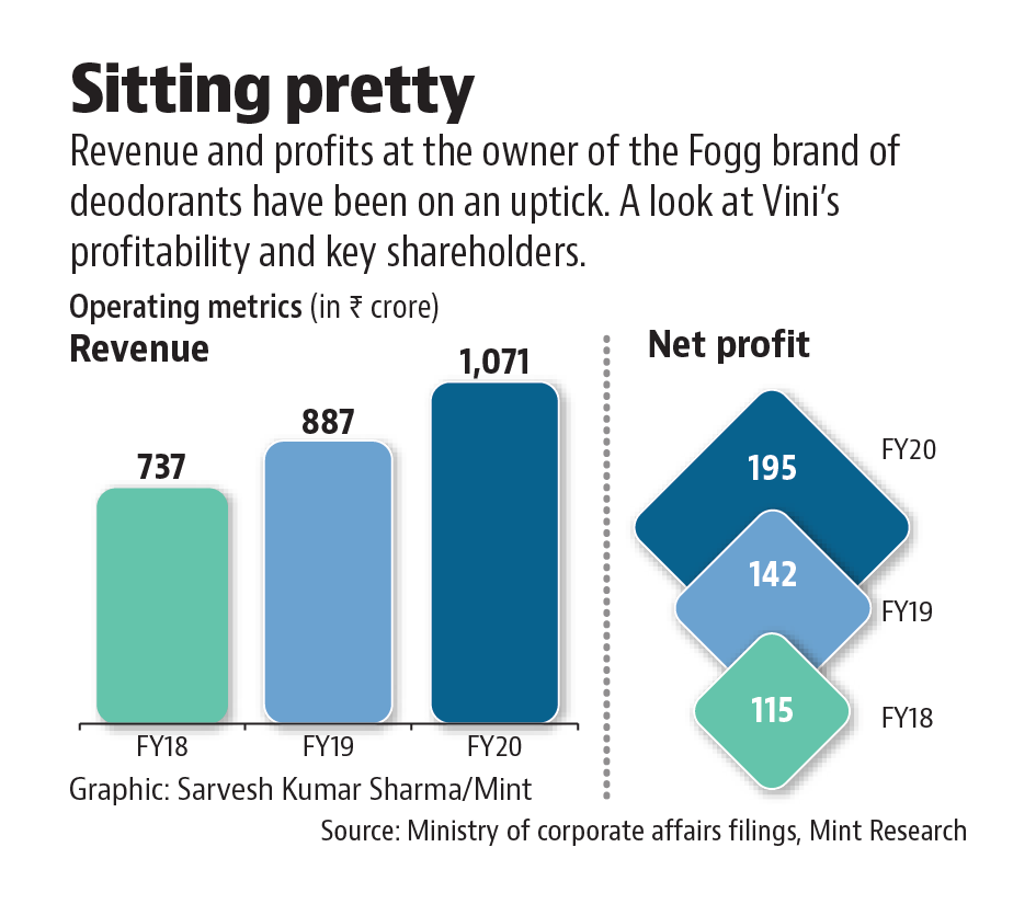 Revenue and profits at the owner of the Fogg brand of deodorants have been on an uptick. Revenue and profits at the owner of the Fogg brand of deodorants have been on an uptick.