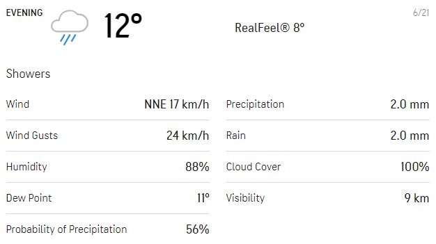 Here's how the weather for the evening session looks like on Day 4. (AccuWeather)