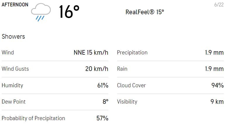 Here's how the weather for the morning session looks like on Day 5 (AccuWeather)