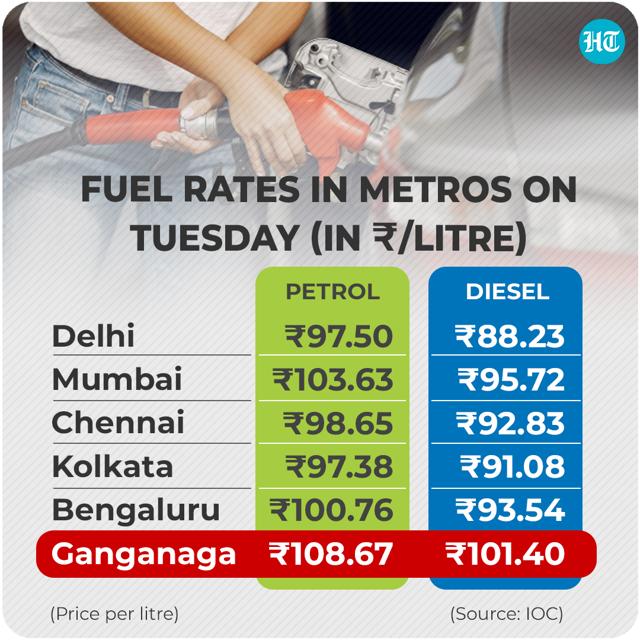 Benchmark Brent crude that had jumped 1.89% to close at $74.90 per barrel on Monday, rallied 0.41% at $75.21 a barrel on Tuesday early trade. (HT Graphics)