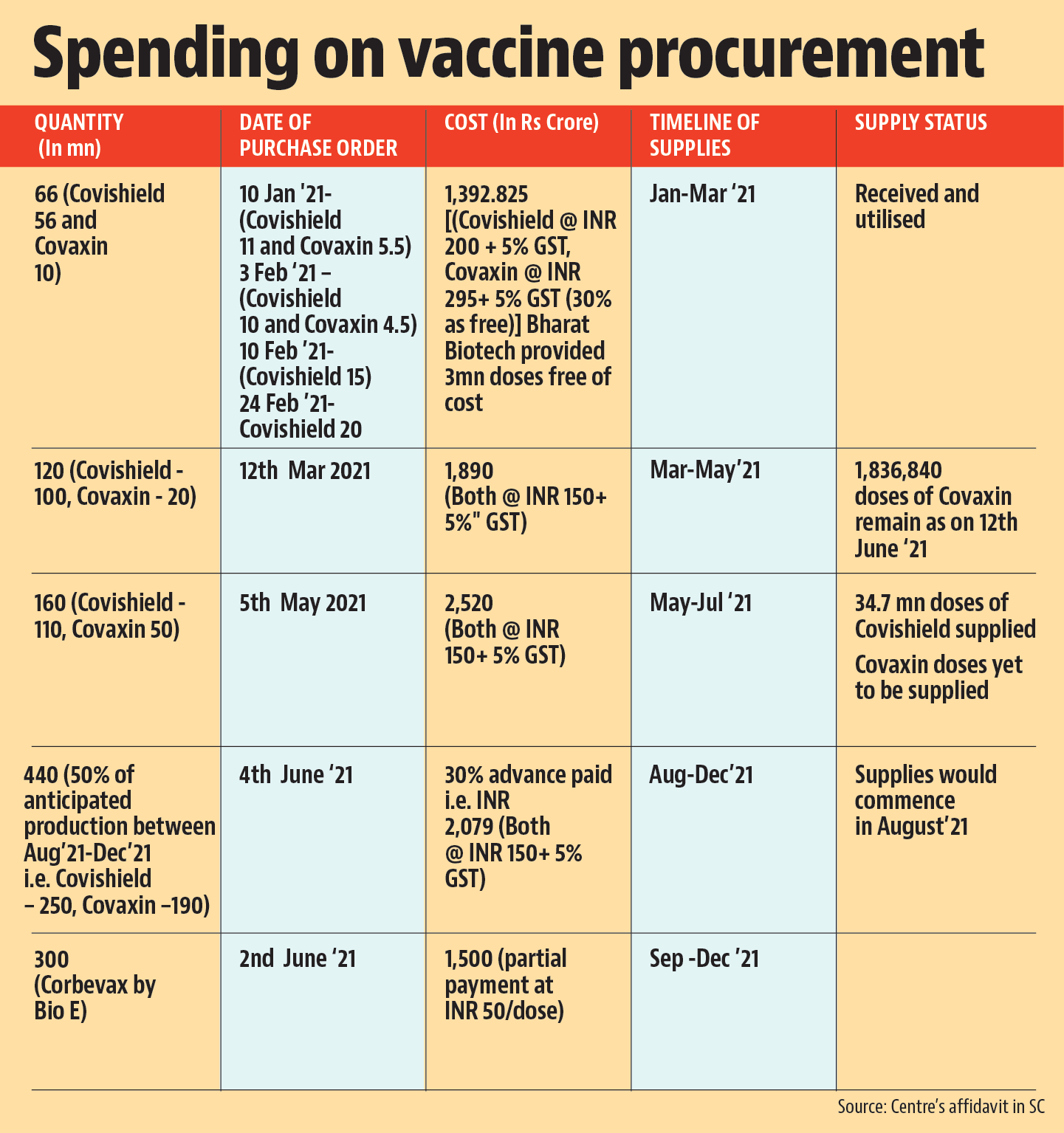 The SC in its order on June 2 had said that the Centre’s May 1 policy, which had put the onus of giving doses to adults in the below-45 years age group entirely on states and private hospitals, was “prima facie arbitrary and irrational”. The SC in its order on June 2 had said that the Centre’s May 1 policy, which had put the onus of giving doses to adults in the below-45 years age group entirely on states and private hospitals, was “prima facie arbitrary and irrational”.