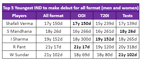 Youngest cricketers to make debut for India in all formats.