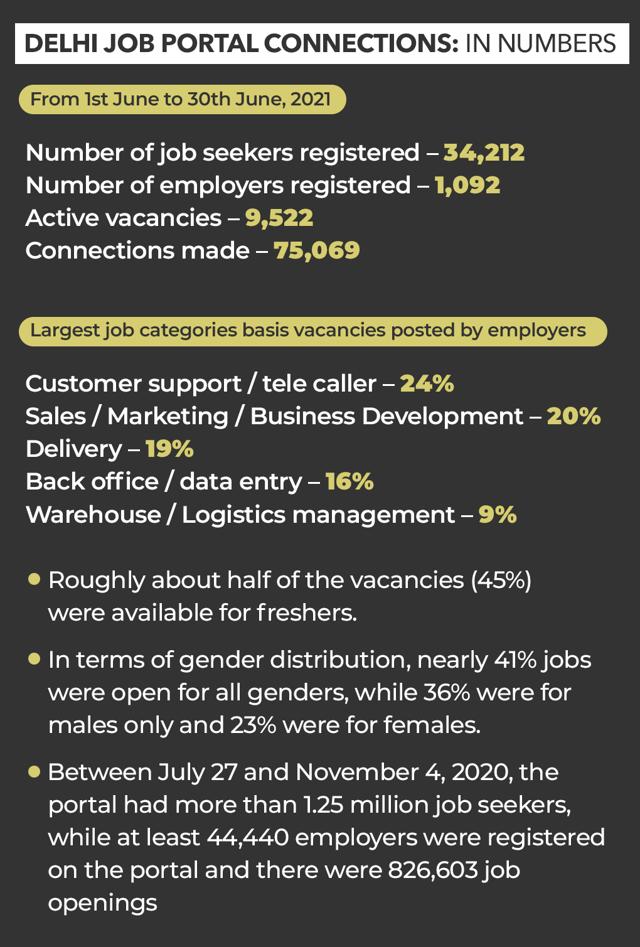 Delhi deputy chief minister Manish Sisodia, who is also the city’s employment minister, said the portal, has helped many to get jobs or at least apply for different posts. (HT Graphics) Delhi deputy chief minister Manish Sisodia, who is also the city’s employment minister, said the portal, has helped many to get jobs or at least apply for different posts. (HT Graphics)