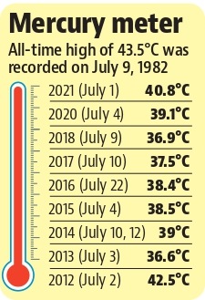 At 40.8°C, Chandigarh records hottest July day in nine years