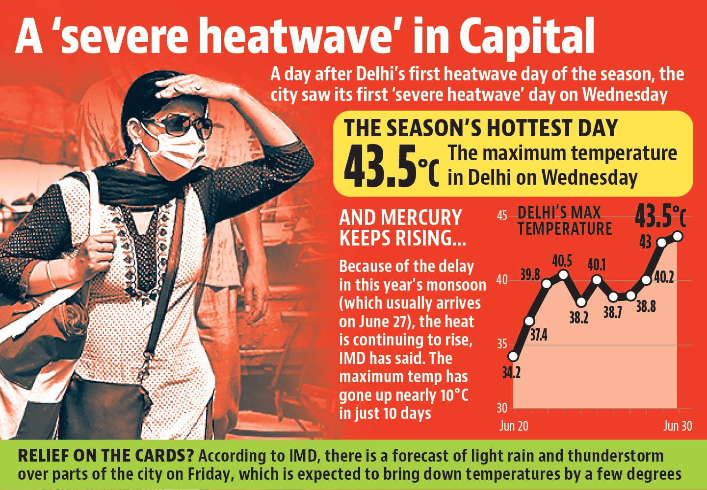A severe heatwave in Delhi. A severe heatwave in Delhi.