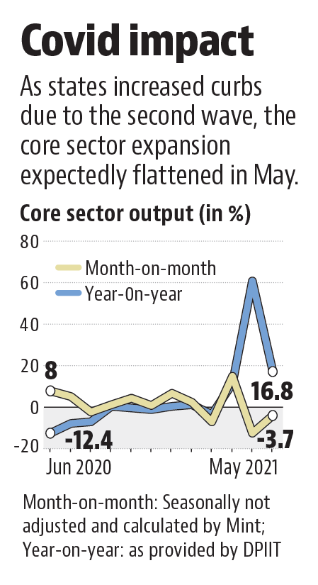 Core sector output (in%) Core sector output (in%)