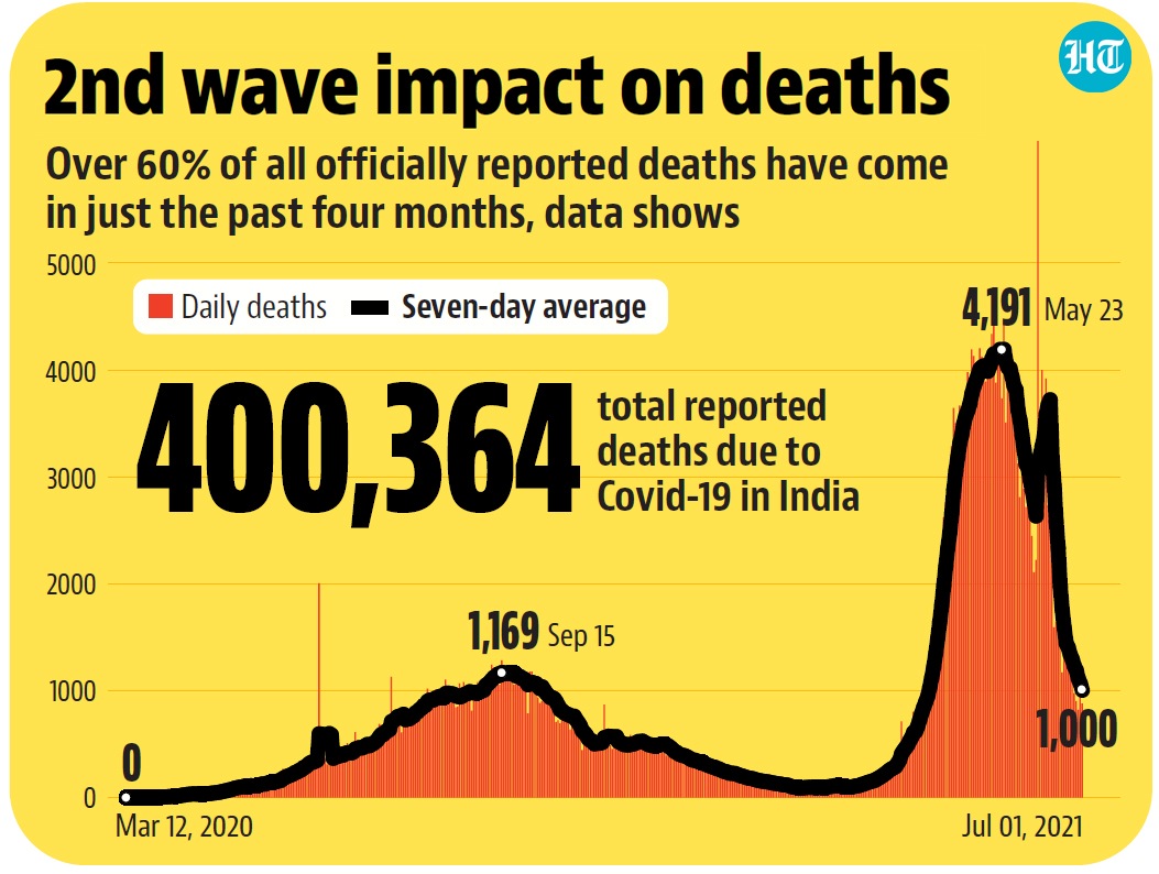 The past month-and-a-half has been marked by states adding old unreported covid fatalities. (HT) The past month-and-a-half has been marked by states adding old unreported covid fatalities. (HT)
