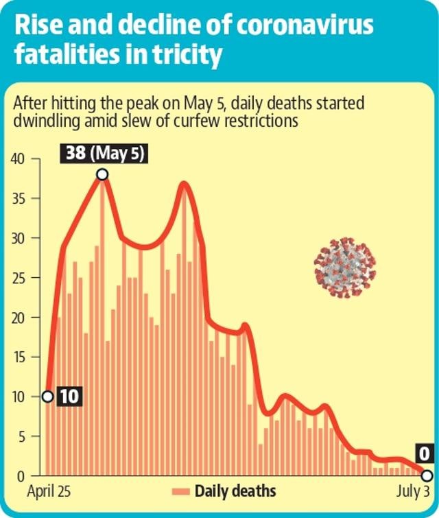 Chandigarh tricity area registers zero Covid deaths after 107 days Chandigarh tricity area registers zero Covid deaths after 107 days