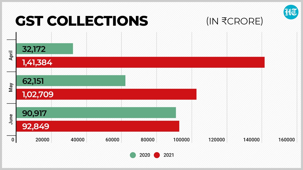 GST collections in 2020, 2021. GST collections in 2020, 2021.