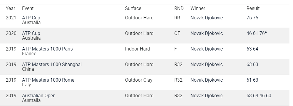 Head to head record.(ATP)