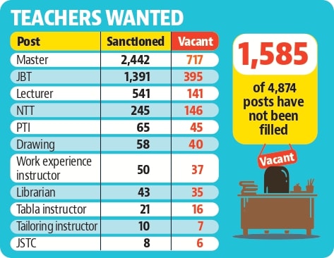 32% teaching posts vacant in Chandigarh’s govt schools 32% teaching posts vacant in Chandigarh’s govt schools