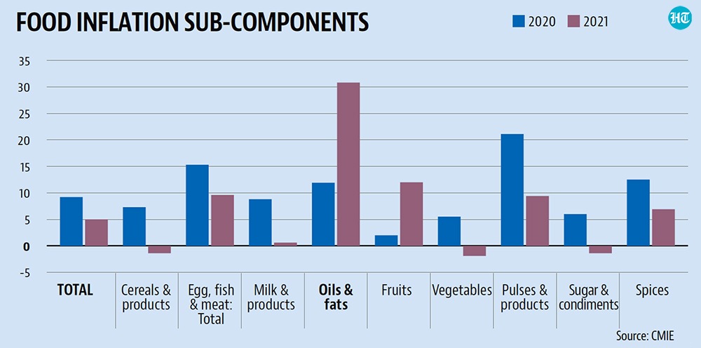 To be sure, international inflation for edible oil seems to have peaked in May 2021.(Hindustan Times) To be sure, international inflation for edible oil seems to have peaked in May 2021.(Hindustan Times)