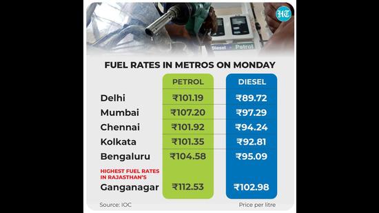 While international oil prices impact pump rates of auto fuels because India imports more than 80% crude it processes, exorbitant taxes are the other reason for high rates of petrol and diesel. (HT Graphics) While international oil prices impact pump rates of auto fuels because India imports more than 80% crude it processes, exorbitant taxes are the other reason for high rates of petrol and diesel. (HT Graphics)