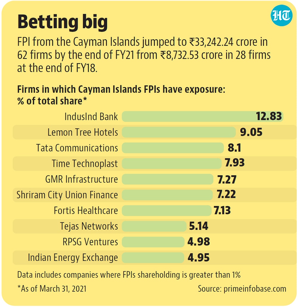 There are concerns that a number of such funds could have a high non-resident Indian holding and are used by promoters for round-tripping.(Hindustan Times) There are concerns that a number of such funds could have a high non-resident Indian holding and are used by promoters for round-tripping.(Hindustan Times)