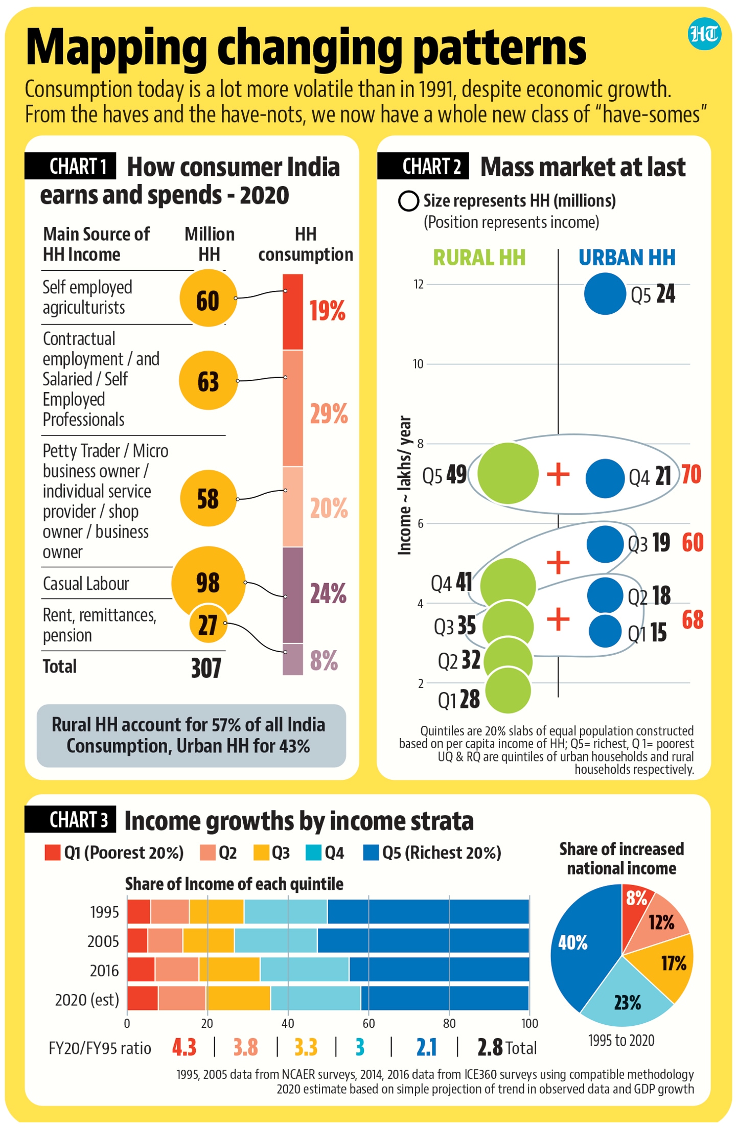 Growth in income in last three decades: How consumer trends evolved in ...