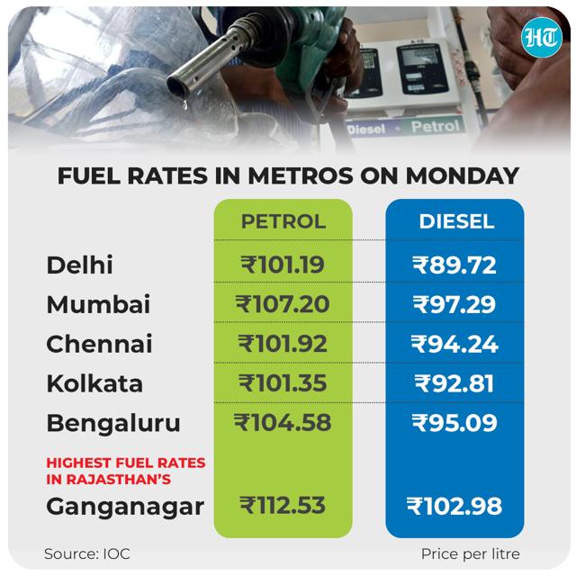 While international oil prices impact pump rates of auto fuels because India imports more than 80% crude it processes, exorbitant taxes are the other reason for high rates of petrol and diesel. (HT Graphics) While international oil prices impact pump rates of auto fuels because India imports more than 80% crude it processes, exorbitant taxes are the other reason for high rates of petrol and diesel. (HT Graphics)