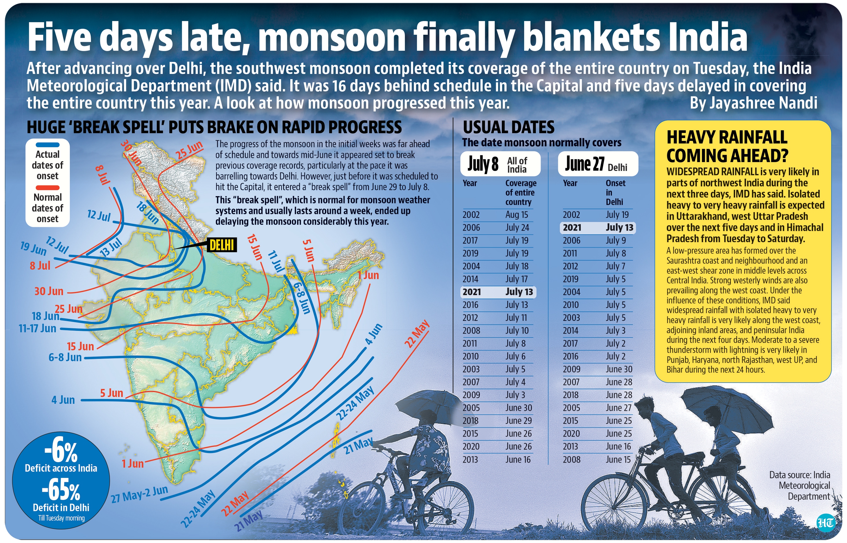 DS Pai, who heads IMD’s climate research and services, said that monsoon has now “completely revived”, and that their models are showing normal to above normal monsoon conditions till the end of July. (Hindustan Times) DS Pai, who heads IMD’s climate research and services, said that monsoon has now “completely revived”, and that their models are showing normal to above normal monsoon conditions till the end of July. (Hindustan Times)