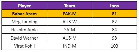 List of batsmen fastest to 14 ODI centuries