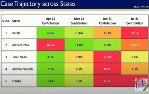 These states are now contributing more to India's total Covid-19 caseload than they were during the beginning of the 2nd wave of the pandemic.