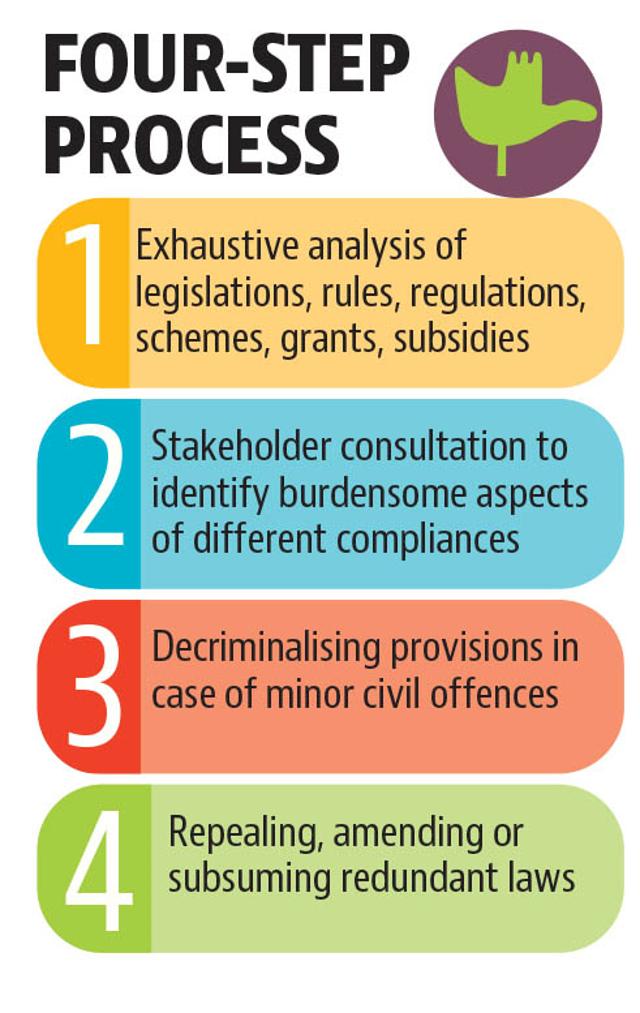 According to the adviser’s directions, the reforms process involves four steps. According to the adviser’s directions, the reforms process involves four steps.