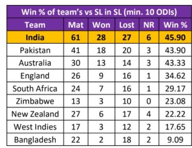Win percentage of teams against Sri Lanka in Sri Lanka in ODIs (Min 10 odis)