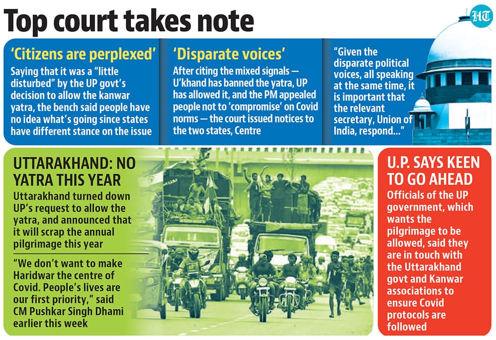 Months after the Mahakumbh drew 9.1 million devotees and seeded clusters of infections during the second wave, concerns have grown over the kanwar yatra. (Hindustan Times) Months after the Mahakumbh drew 9.1 million devotees and seeded clusters of infections during the second wave, concerns have grown over the kanwar yatra. (Hindustan Times)