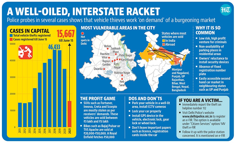 Between January 1 and June 15 last year, 13,130 vehicles were stolen in the city. This number rose to 15,667 during the corresponding period this year.(Hindustan Times) Between January 1 and June 15 last year, 13,130 vehicles were stolen in the city. This number rose to 15,667 during the corresponding period this year.(Hindustan Times)