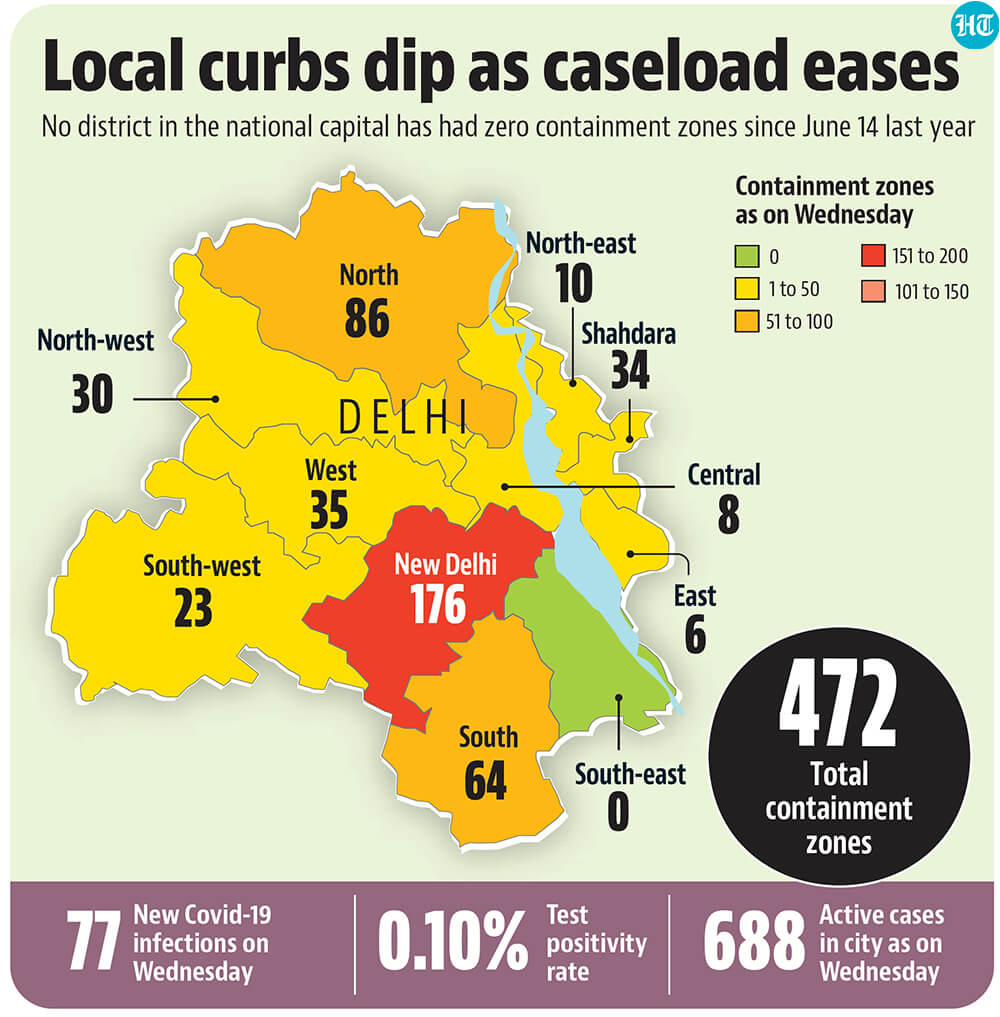 State officials and health experts said the containment policy had paid off. (Hindustan Times) State officials and health experts said the containment policy had paid off. (Hindustan Times)