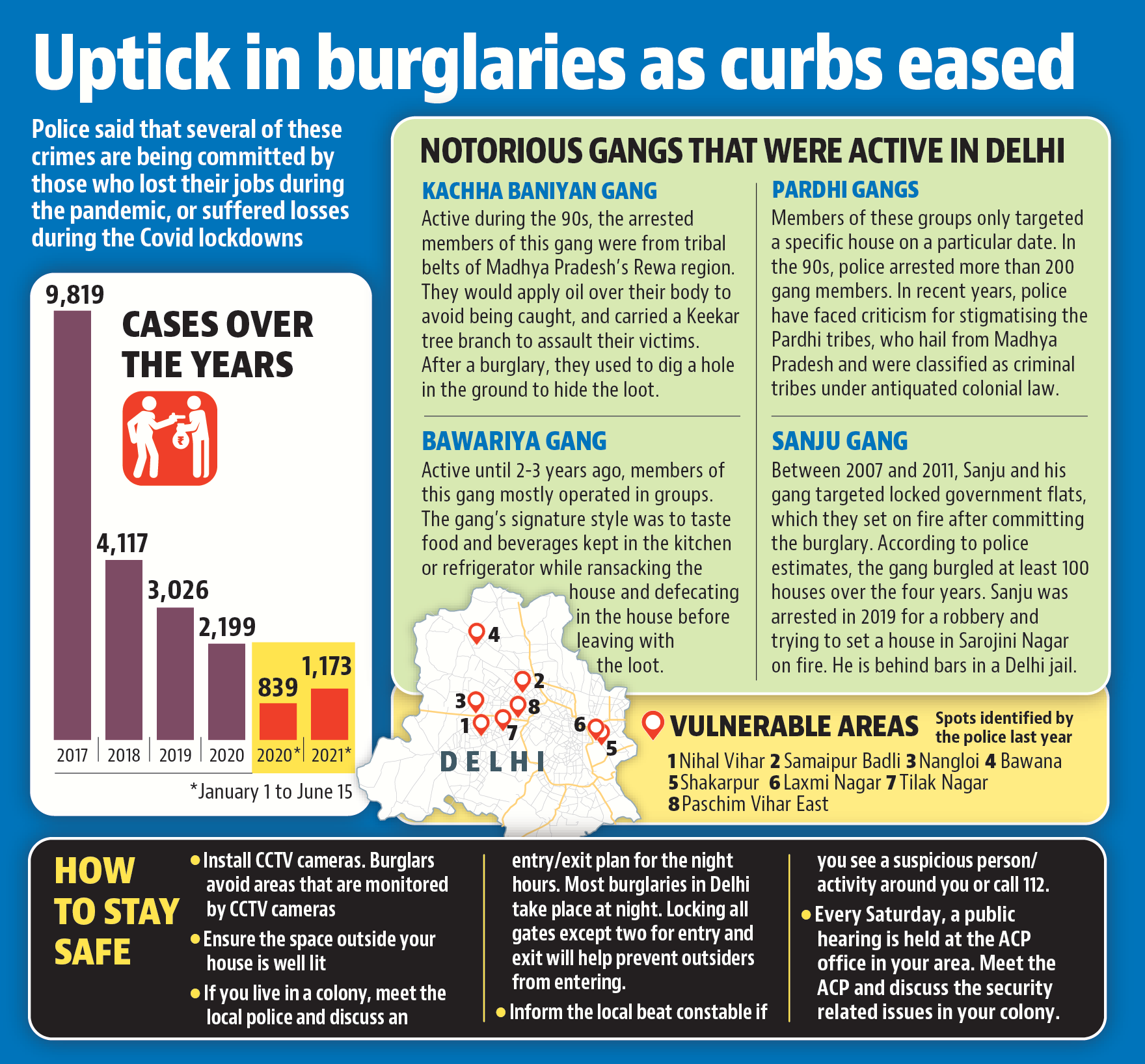 The spate of burglaries has struck fear in the Capital’s residents, especially because many of the crimes are being committed by people who lost jobs during the pandemic, or suffered losses in the lockdown. As a result, they are not in police records and difficult to track. The spate of burglaries has struck fear in the Capital’s residents, especially because many of the crimes are being committed by people who lost jobs during the pandemic, or suffered losses in the lockdown. As a result, they are not in police records and difficult to track.