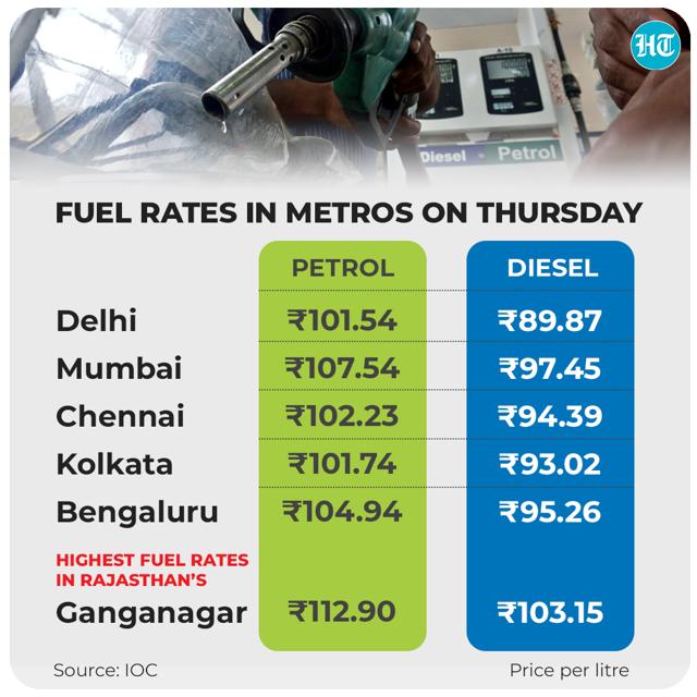 Petrol prices have already crossed ₹100 per litre in five metros – Delhi, Mumbai, Chennai, Kolkata and Bengaluru. (HT Graphics) Petrol prices have already crossed ₹100 per litre in five metros – Delhi, Mumbai, Chennai, Kolkata and Bengaluru. (HT Graphics)