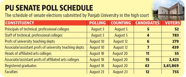 Voting for the constituency of faculties will be held last, even as earlier it was the first to go to the polls. Voting for the constituency of faculties will be held last, even as earlier it was the first to go to the polls.