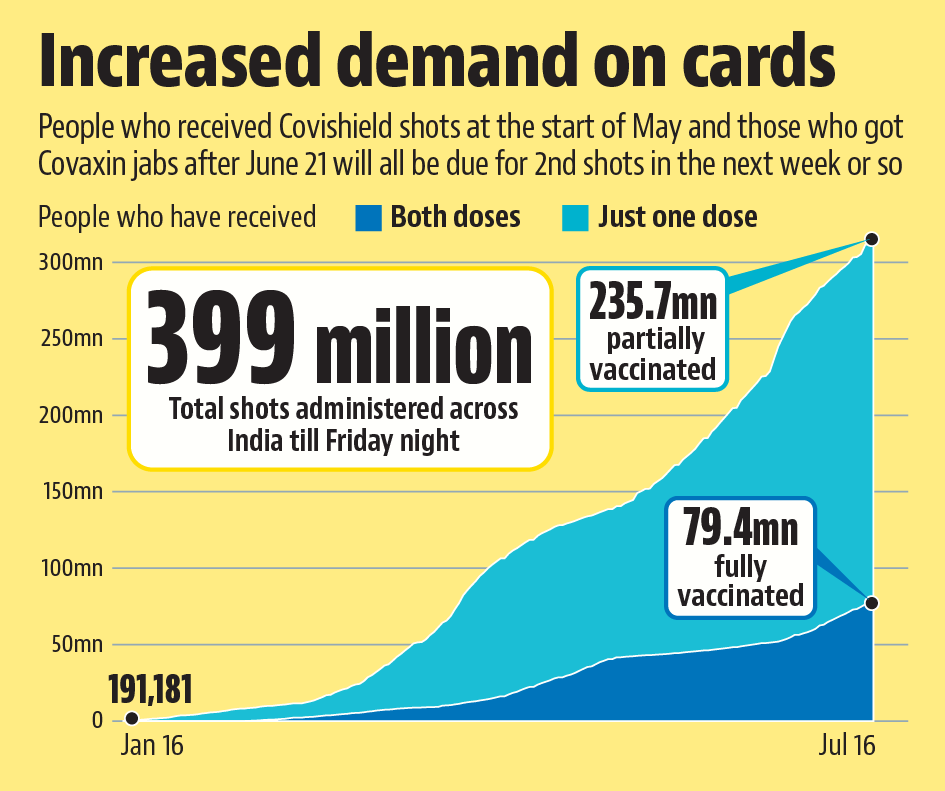 Of the total 315 million people who have been administered vaccines in India till Friday evening, according to the Centre’s Co-WIN dashboard, 235.7 million have been partly vaccinated (have received one dose), while another 79.3 million are fully vaccinated. Of the total 315 million people who have been administered vaccines in India till Friday evening, according to the Centre’s Co-WIN dashboard, 235.7 million have been partly vaccinated (have received one dose), while another 79.3 million are fully vaccinated.