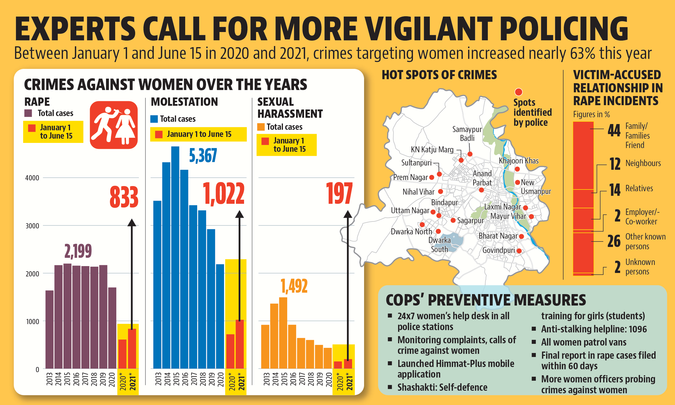 The numbers further hurt Delhi’s already poor national image as a city unsafe for women.