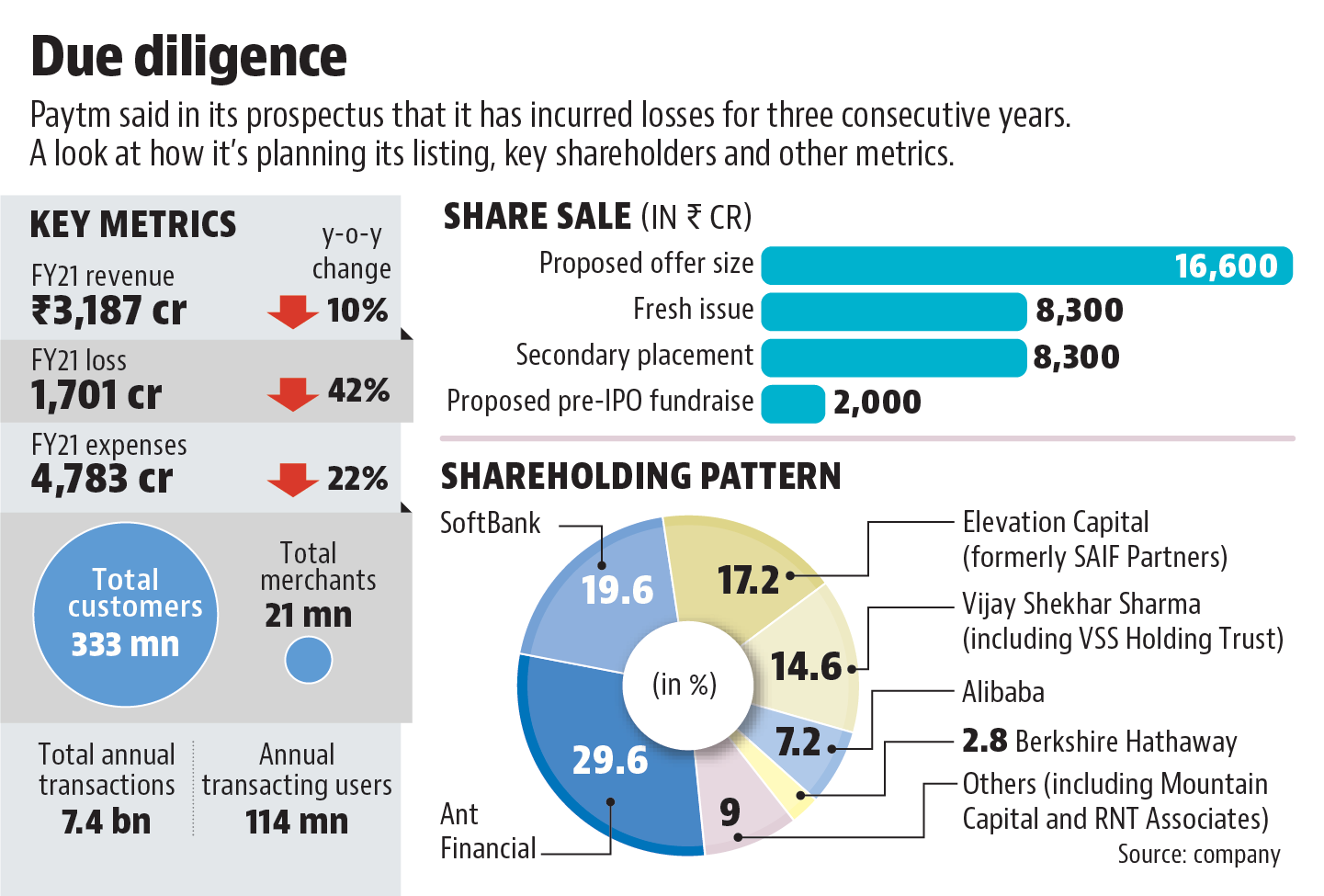 Vijay Shekhar Sharma-founded Paytm hopes to tap the demand for stocks of internet firms in India, where the disruptions caused by the pandemic has triggered a surge in the usage of online payments, shopping and food ordering apps.