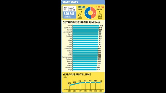 Haryana records 911 sex ratio at birth in first six months of 2021 Haryana records 911 sex ratio at birth in first six months of 2021