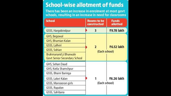 13 govt schools in Ludhiana dist to get ₹65L for new classrooms 13 govt schools in Ludhiana dist to get ₹65L for new classrooms