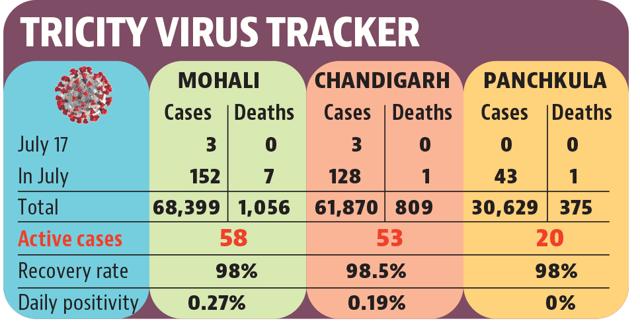 Panchkula’s daily Covid count drops to zero