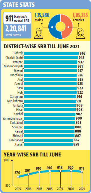 Haryana records 911 sex ratio at birth in first six months of 2021 Haryana records 911 sex ratio at birth in first six months of 2021