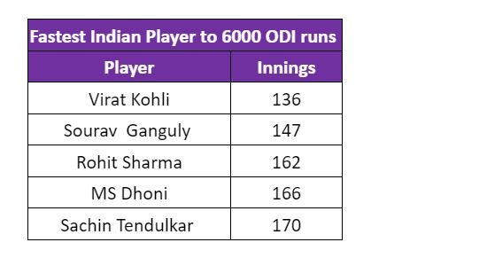 Fastest Indian to 6000 ODI runs. (Stats)