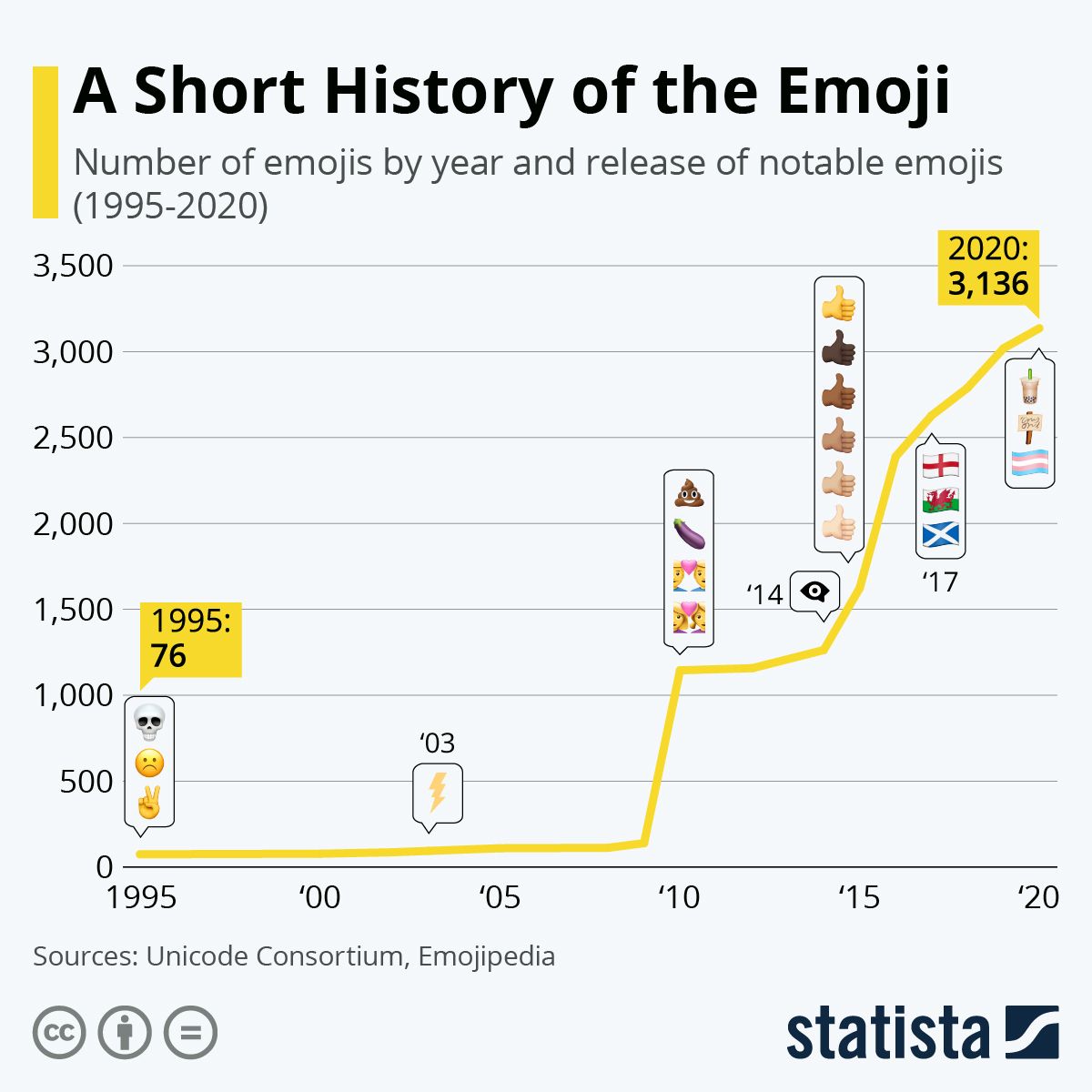 A graph showing the number of emojis released by year highlighting the most notable ones (1995-2020). The Emoji Collection is expected to grow to 3,400 by the year 2022.(Statista.com) A graph showing the number of emojis released by year highlighting the most notable ones (1995-2020). The Emoji Collection is expected to grow to 3,400 by the year 2022.(Statista.com)