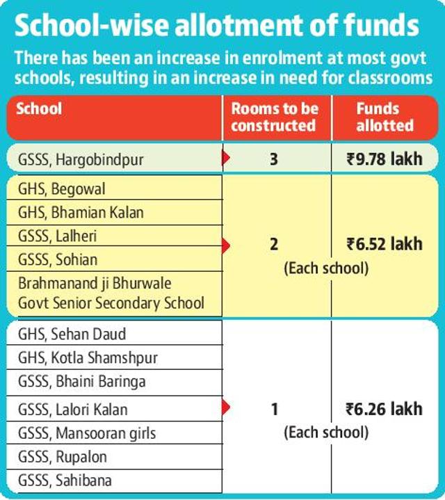 13 govt schools in Ludhiana dist to get ₹65L for new classrooms 13 govt schools in Ludhiana dist to get ₹65L for new classrooms